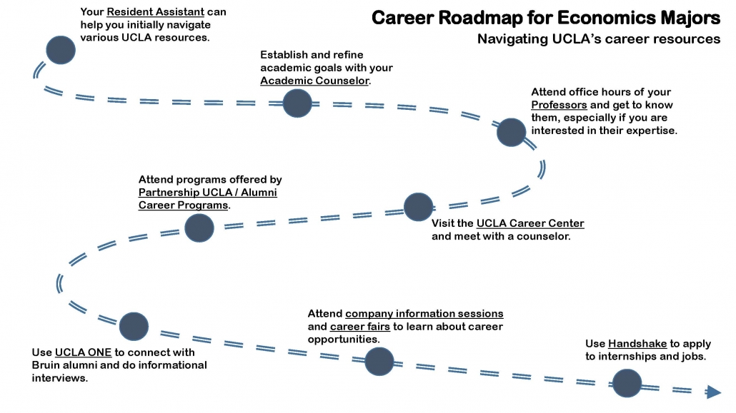 Econ Career Roadmap